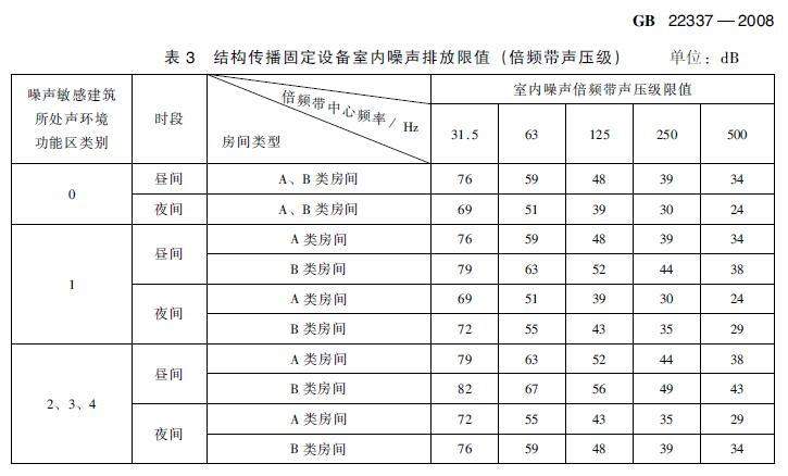 在建住宅小區項目電梯噪聲治理有哪些標準要求？